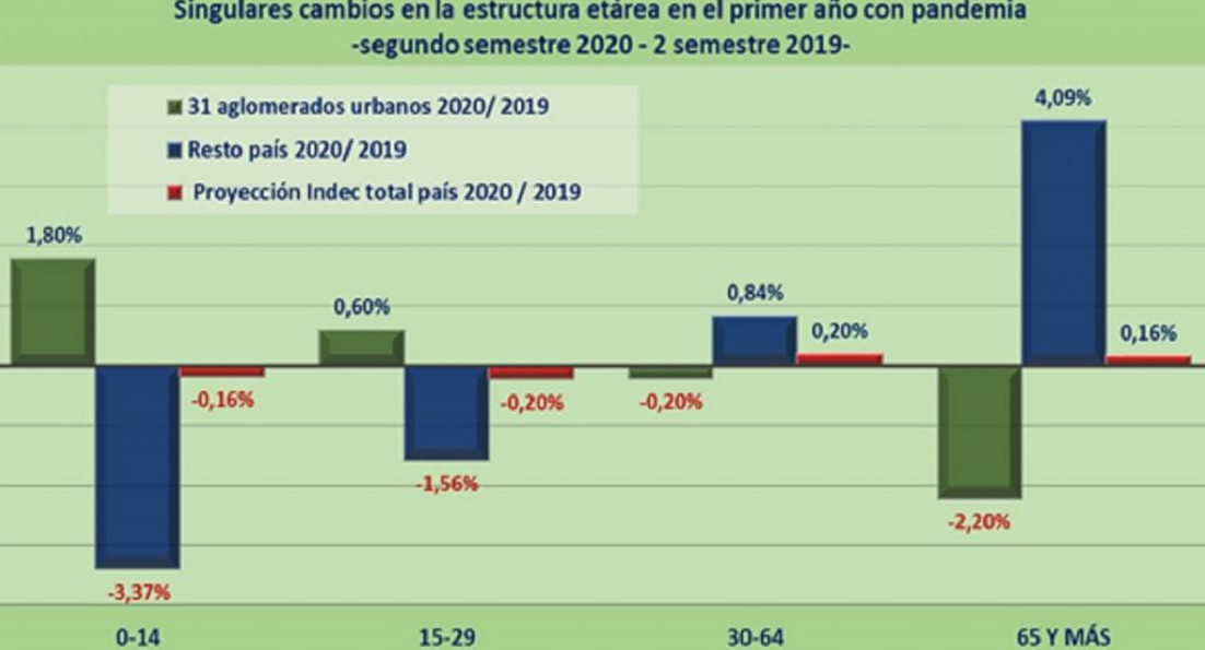 Derivación de la pandemia: la población argentina ralentizó su crecimiento y envejeció