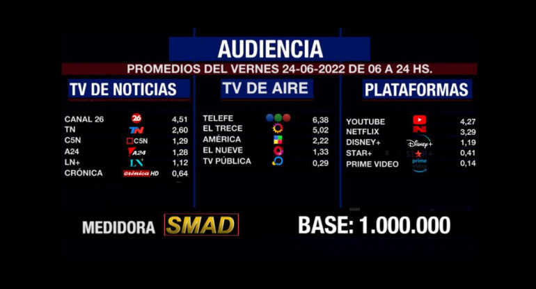 Rating SMAD, viernes 24 de junio. Foto: SMAD.	