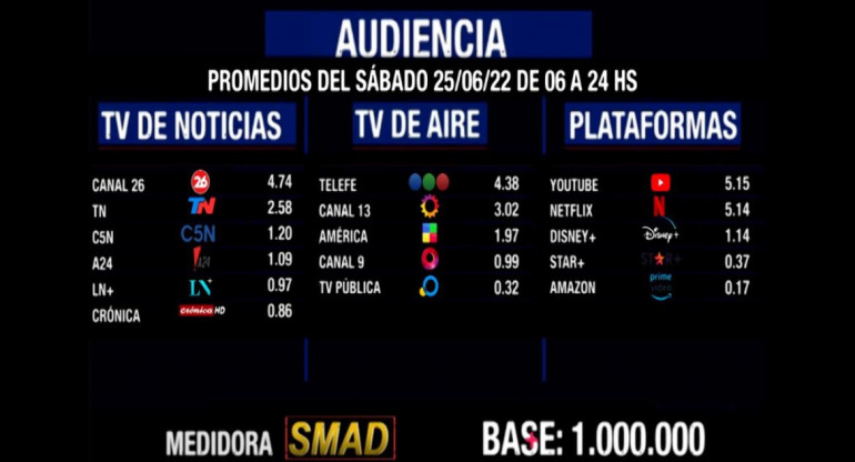 Rating SMAD sábado 25 de junio de 2022