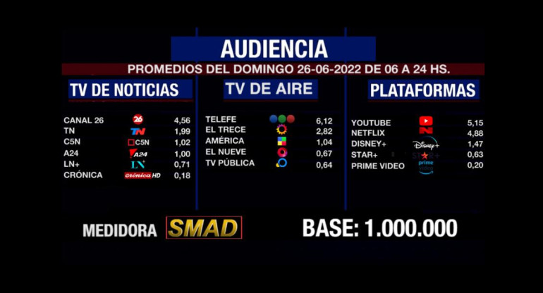 Rating de SMAD, domingo 26 de junio de 2022