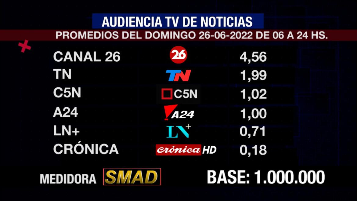 Rating de SMAD, domingo 26 de junio de 2022