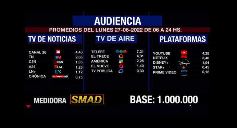 Rating de SMAD LUNES 27 DE JUNIO 2022