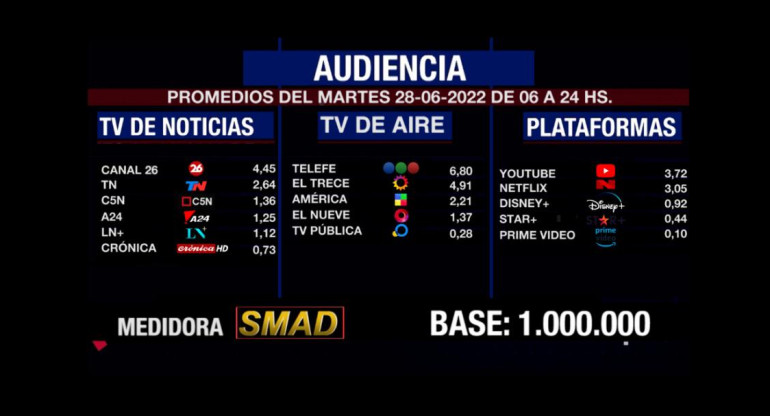 Rating de SMAD, martes 28 de junio de 2022