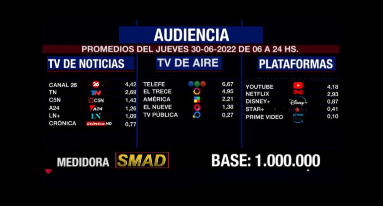 Rating de SMAD, jueves 30 de junio de 2022. Foto: SMAD.