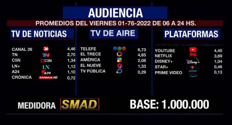 Rating de SMAD, viernes 01 de julio de 2022. Foto: SMAD.