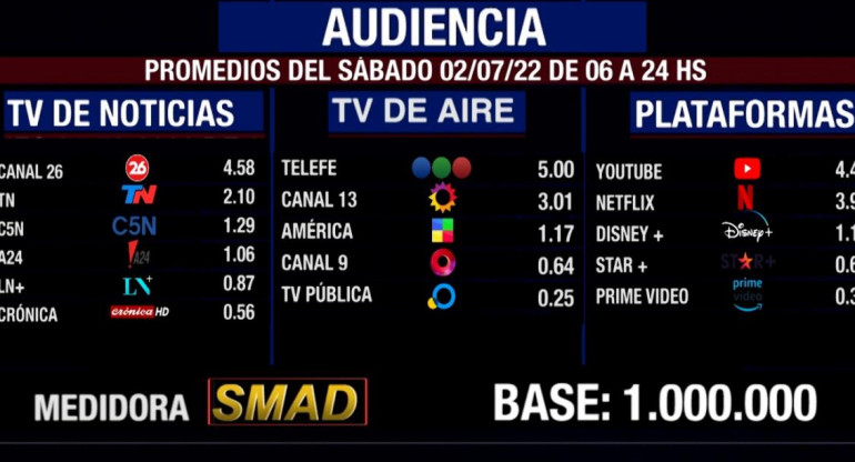 Rating SMAD Sábado 2 de Julio de 2022