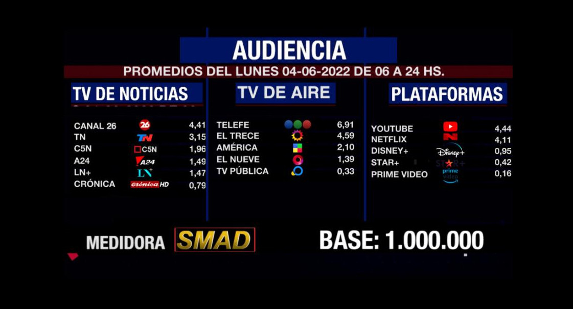 Rating de SMAD, lunes 4 de julio de 2022