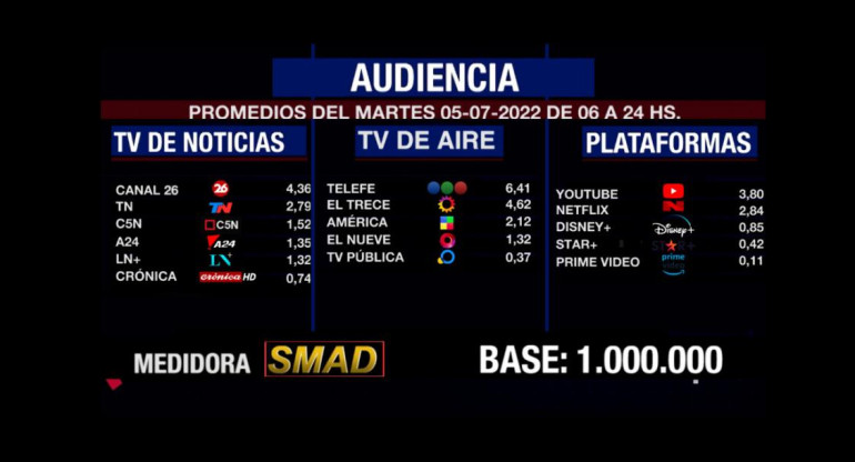 Rating de SMAD, martes 5 de julio de 2022