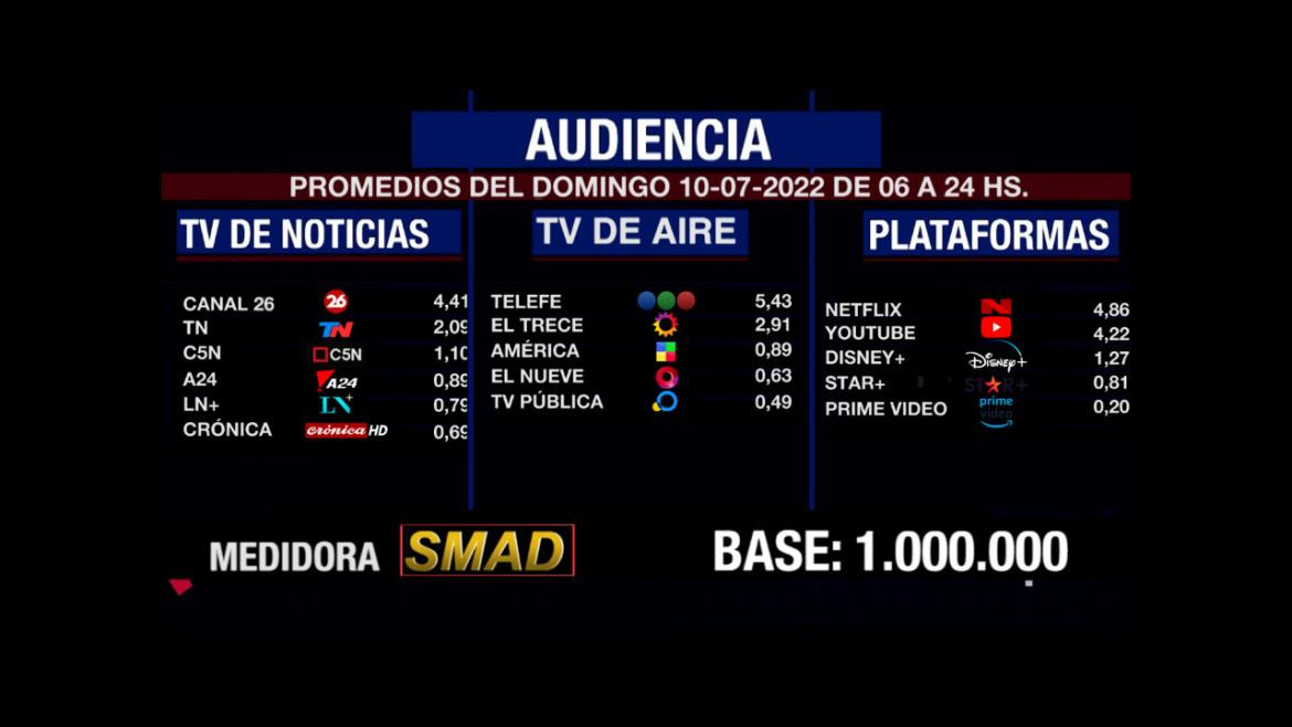 Rating de SMAD, domingo 10 de julio de 2022