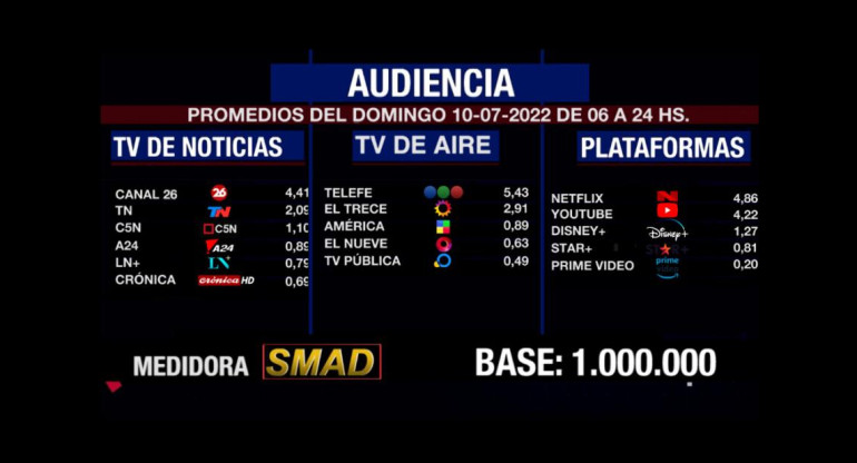 Rating de SMAD, domingo 10 de julio de 2022