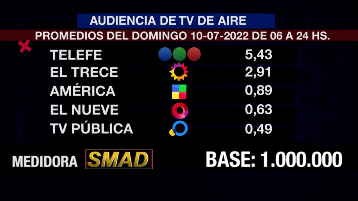 Rating de SMAD, domingo 10 de julio de 2022