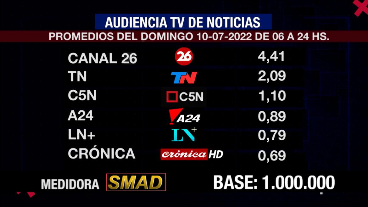 Rating de SMAD, domingo 10 de julio de 2022