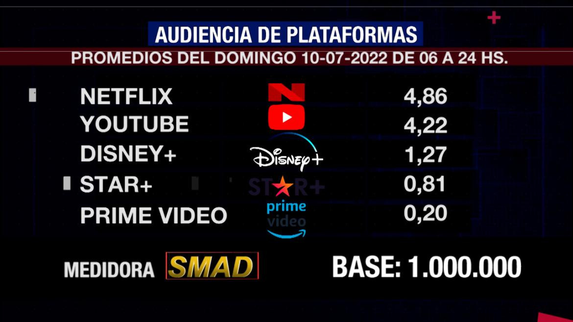 Rating de SMAD, domingo 10 de julio de 2022