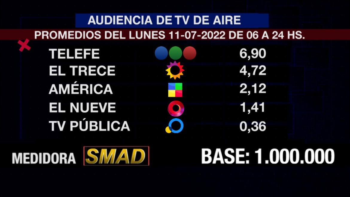 Rating SMAD 11 de julio de 2022