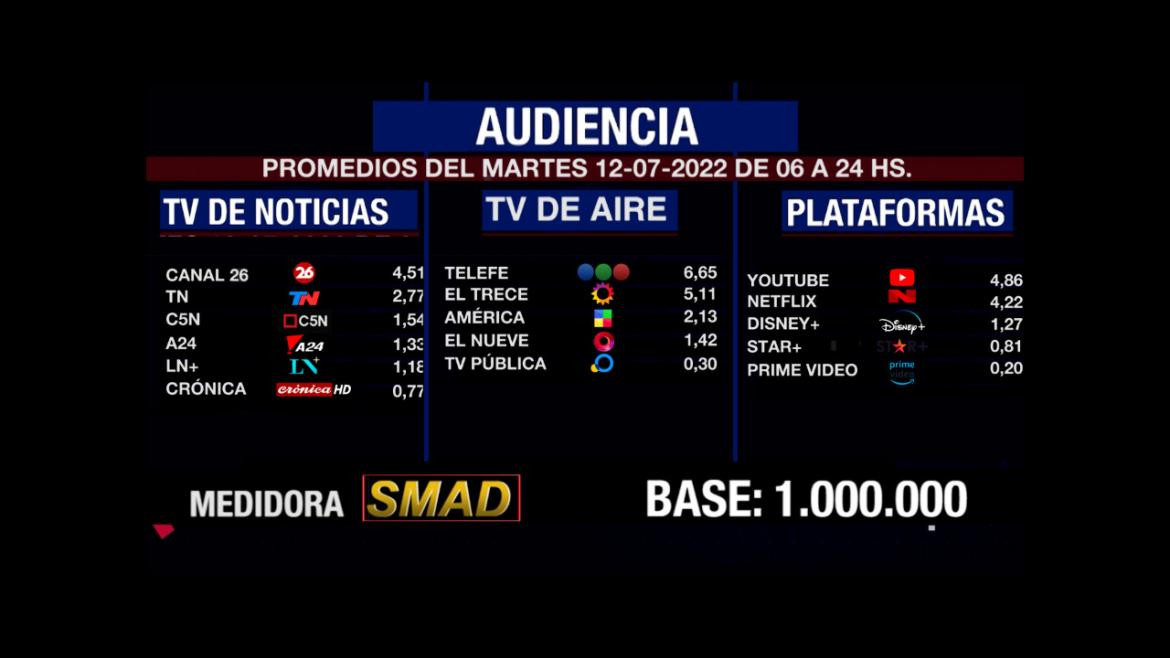 Rating de SMAD, martes 12 de julio de 2022