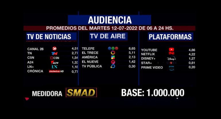 Rating de SMAD, martes 12 de julio de 2022