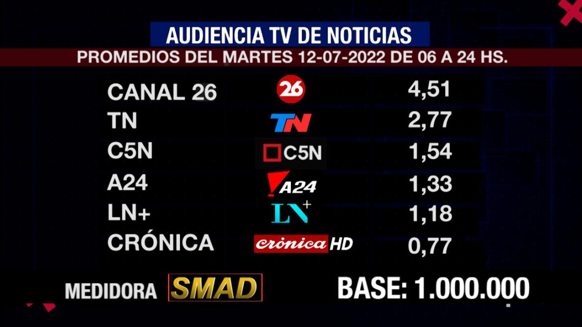 Rating de SMAD, martes 12 de julio de 2022