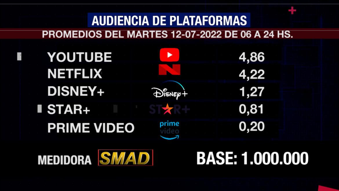 Rating de SMAD, martes 12 de julio de 2022