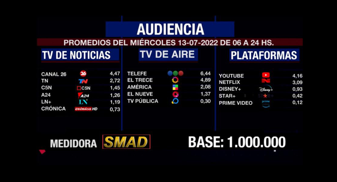 Rating de SMAD, miércoles 13 de julio de 2022