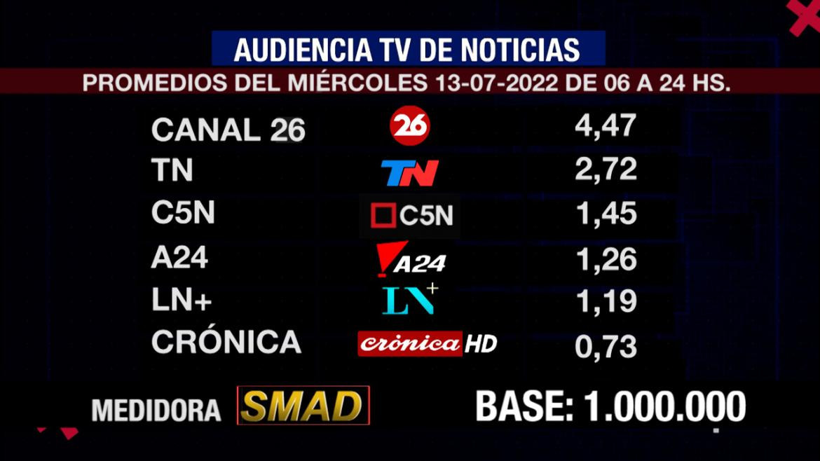 Rating de SMAD, miércoles 13 de julio de 2022