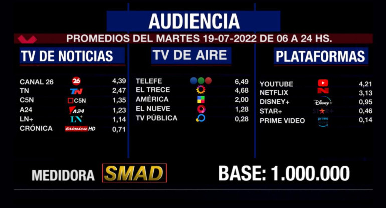 Rating de SMAD martes 19 de julio de 2022