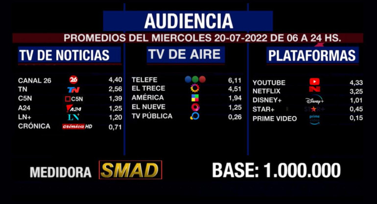 Rating de SMAD, miércoles 20 de julio de 2022 