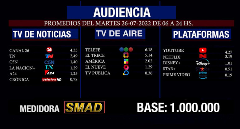 Rating de SMAD, martes 26 de julio de 2022 