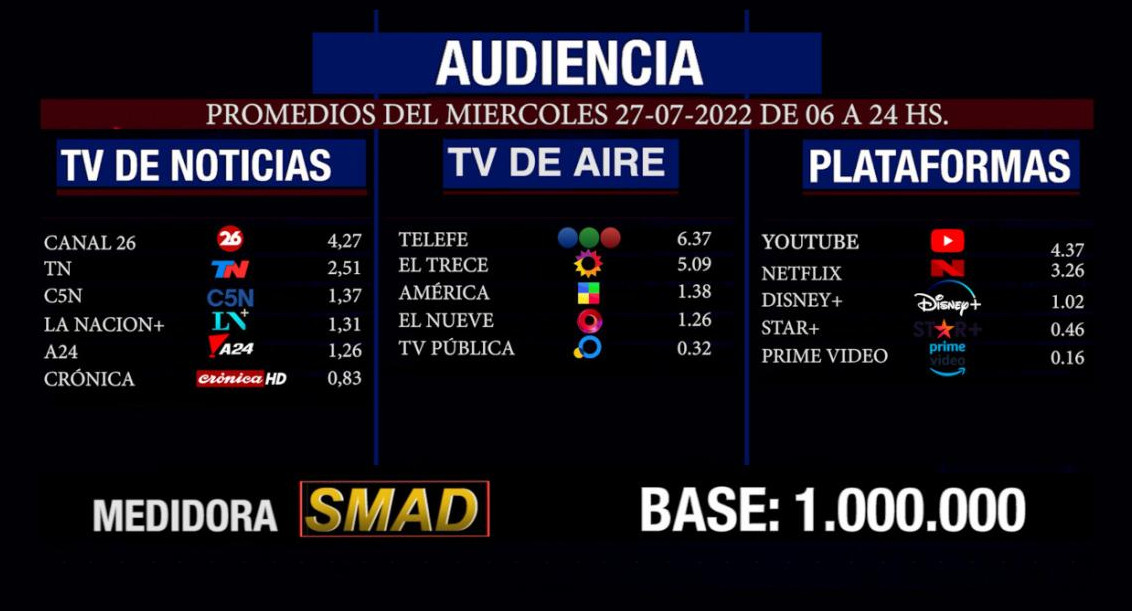 Rating SMAD miércoles 27 de julio de 2022