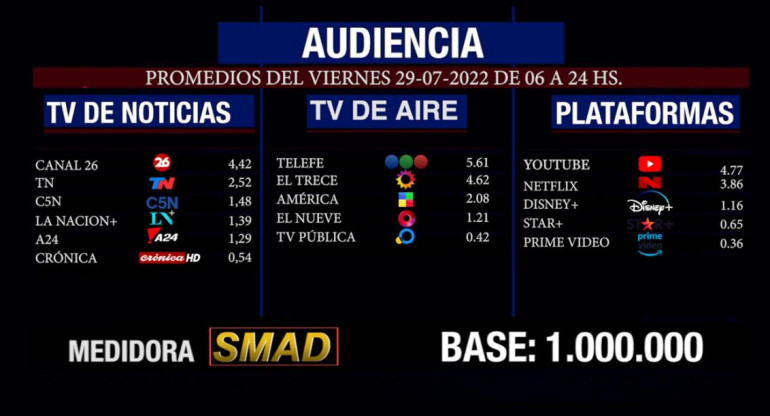 Rating SMAD, viernes 29 de julio