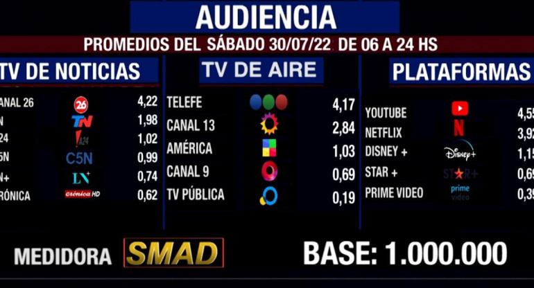 Rating de SMAD, sábado 30 de julio de 2022	