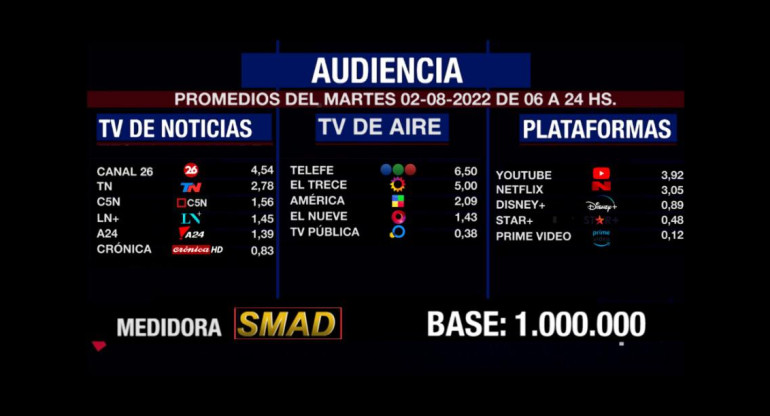 Rating de SMAD, martes 2 de agosto de 2022