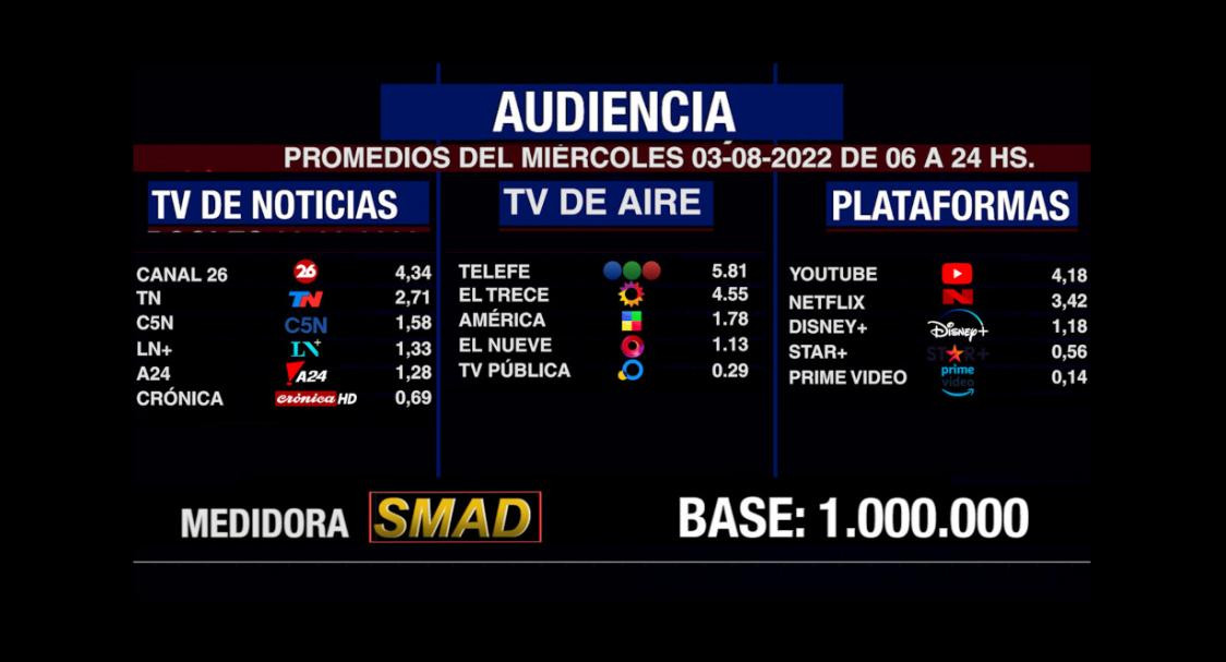 Rating de SMAD, miércoles 3 de agosto de 2022