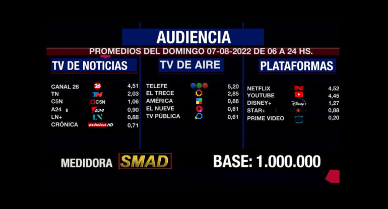 Rating de SMAD, domingo 7 de agosto de 2022