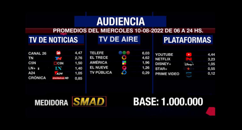 Rating de SMAD, miércoles 10 de agosto de 2022