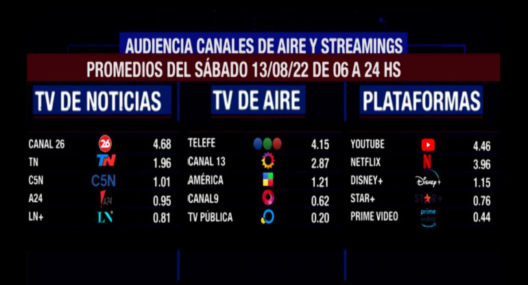 Rating de SMAD, sábado 13 de agosto de 2022