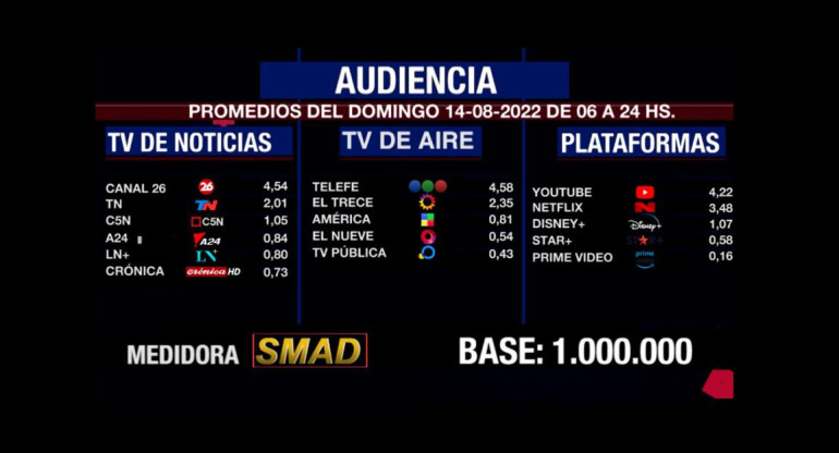 Rating de SMAD, domingo 14 de agosto de 2022