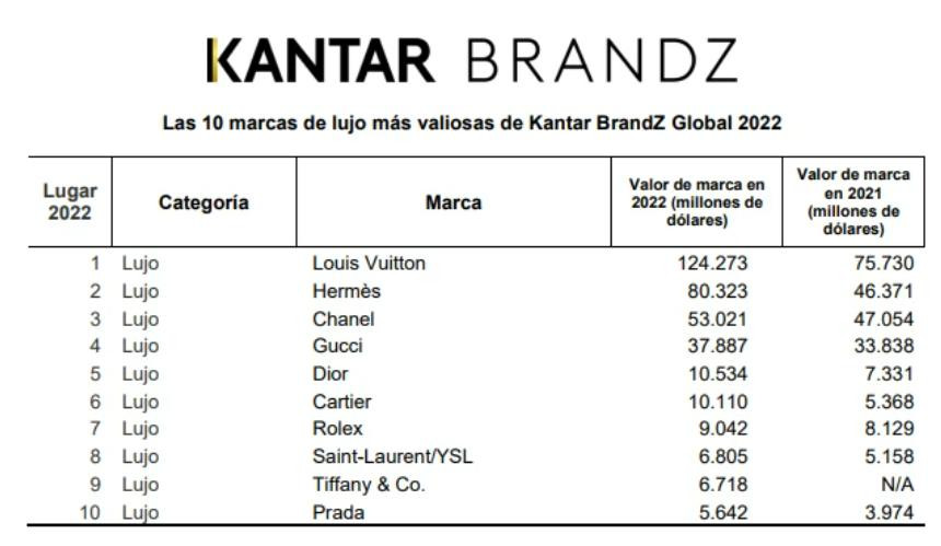 Louis Vuitton lidera el ranking de las marcas de lujo más valiosas