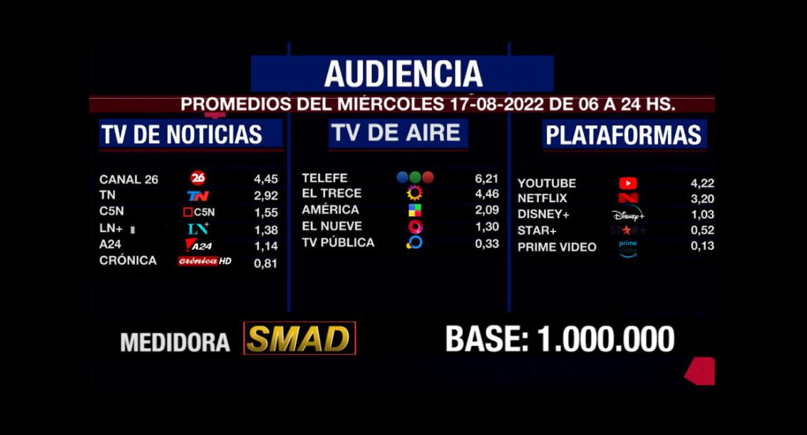 Rating de SMAD, miércoles 17 de agosto de 2022