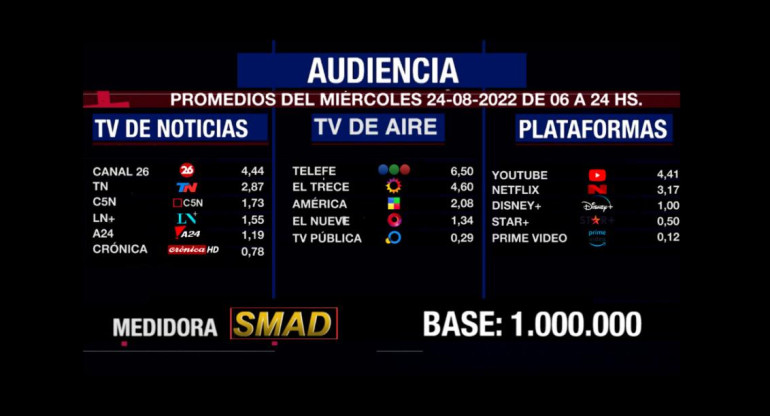 Rating de SMAD, miércoles 24 de agosto de 2022