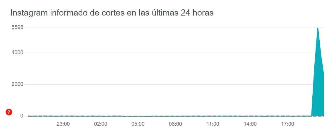 Instagram presenta fallas desde la tarde argentina. Foto: Downdetector.