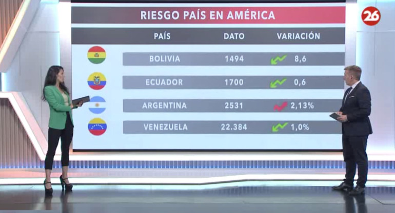 El riesgo país en las naciones del continente americano. Foto Canal 26.