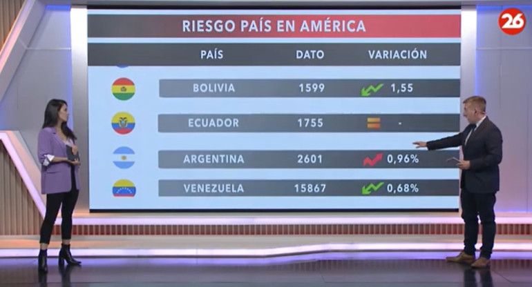 Riesgo país. Foto: Canal 26