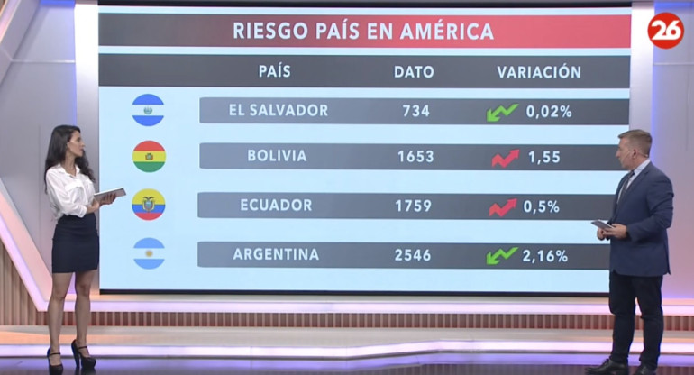 El riesgo país en las naciones del continente americano. Foto Canal 26.