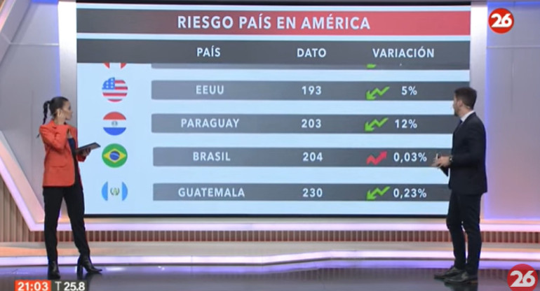 Riesgo País en el continente americano - 07-11-23. Foto: Captura de video.