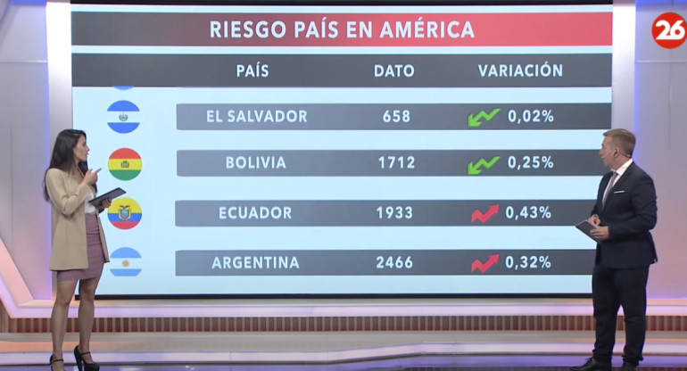 Riesgo país 9 de noviembre 2023. Foto: Canal 26