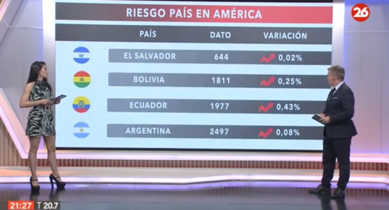 El riesgo país en las naciones del continente americano