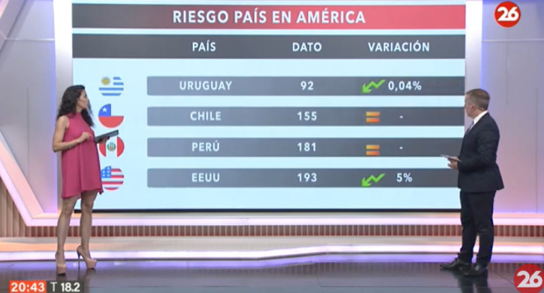 Riesgo País en el continente americano - 15-11-23. Foto: Captura de video.