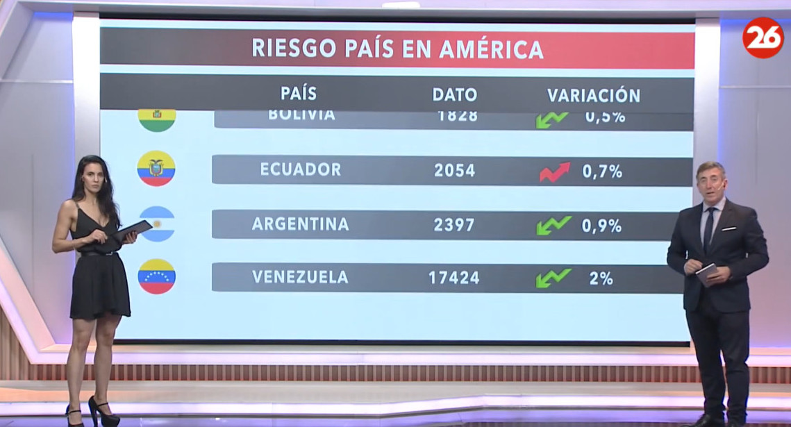 Riesgo país 16/11/23. Foto: Canal 26