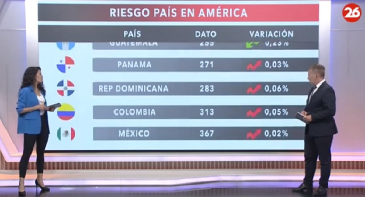 El riesgo país en las naciones del continente americano