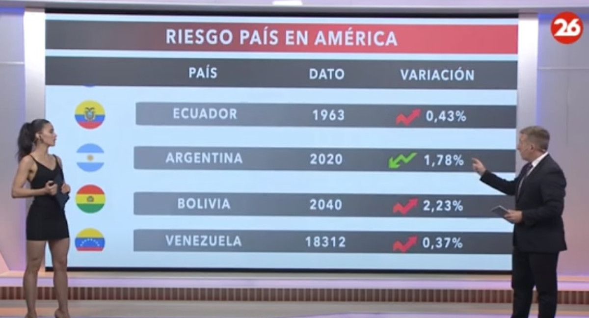 El riesgo país en las naciones del continente americano